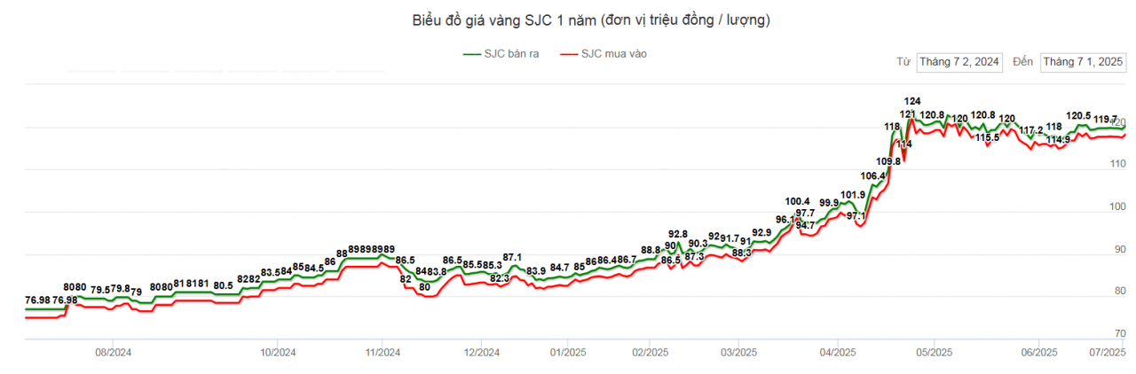 Sau hơn một thập niên triển khai Nghị định 24, đến lúc cần minh bạch tài sản vàng