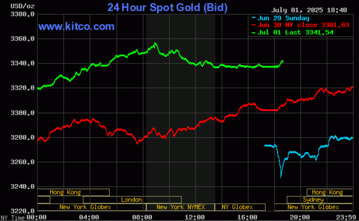 Giá vàng hôm nay (2/7): Giá vàng miếng SJC lên mức cao nhất trong hơn một tháng qua