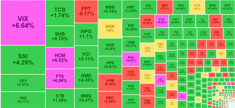 Chứng khoán ngày 2/7: Cổ phiếu chứng khoán bùng nổ, VN-Index thiết lập đỉnh mới