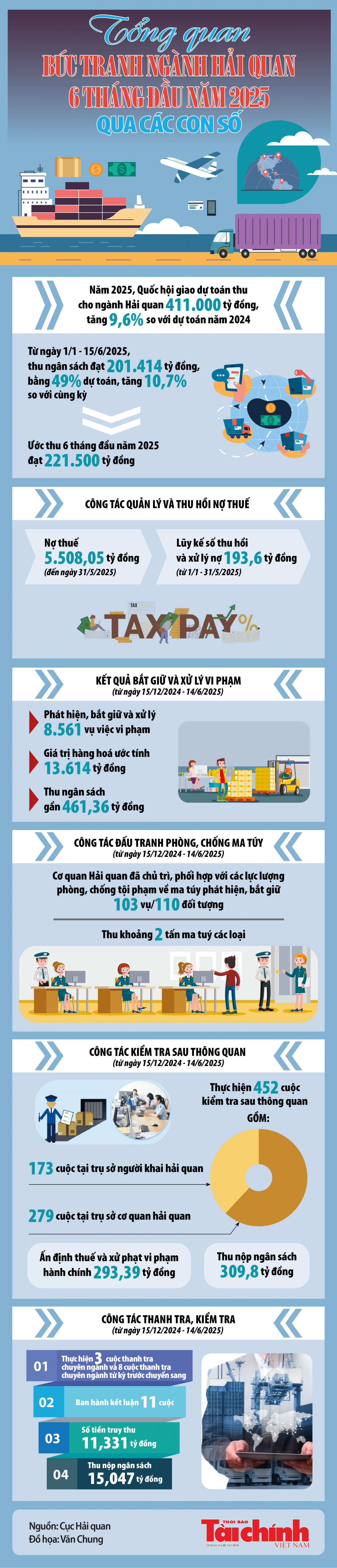 Infographics: Tổng quan bức tranh ngành Hải quan 6 tháng đầu năm 2025 qua các con số