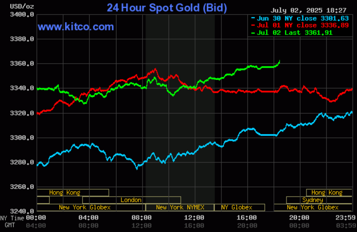Giá vàng hôm nay (3/7): Giá vàng nhẫn đồng loạt giảm