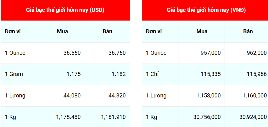 Ngày 2/7: Giá bạc Phú Quý giảm sâu