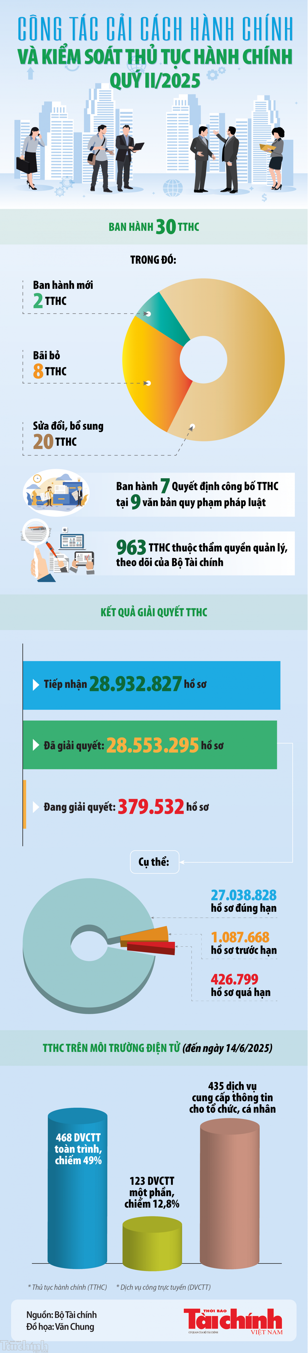 Infographics: Thêm 7 thủ tục hành chính thuộc thẩm quyền quản lý của Bộ Tài chính Infographics: Thêm 7 thủ tục hành chính thuộc thẩm quyền quản lý của Bộ Tài chính