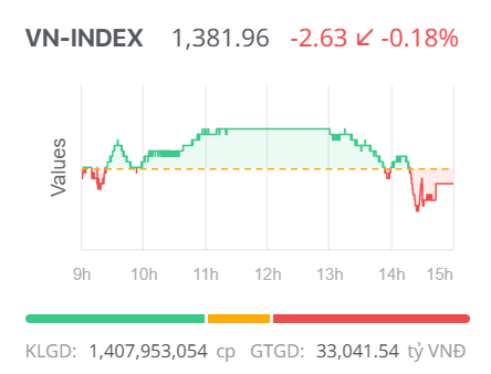 Chứng khoán ngày 3/7: Áp lực chốt lời vùng đỉnh, VN-Index điều chỉnh giảm nhẹ Chứng khoán ngày 3/7: Áp lực chốt lời vùng đỉnh, VN-Index điều chỉnh giảm nhẹ