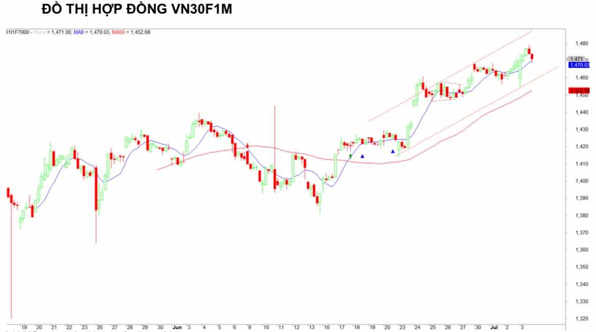 Chứng khoán phái sinh ngày 3/7: Các hợp đồng tương lai phân hóa, thanh khoản cải thiện