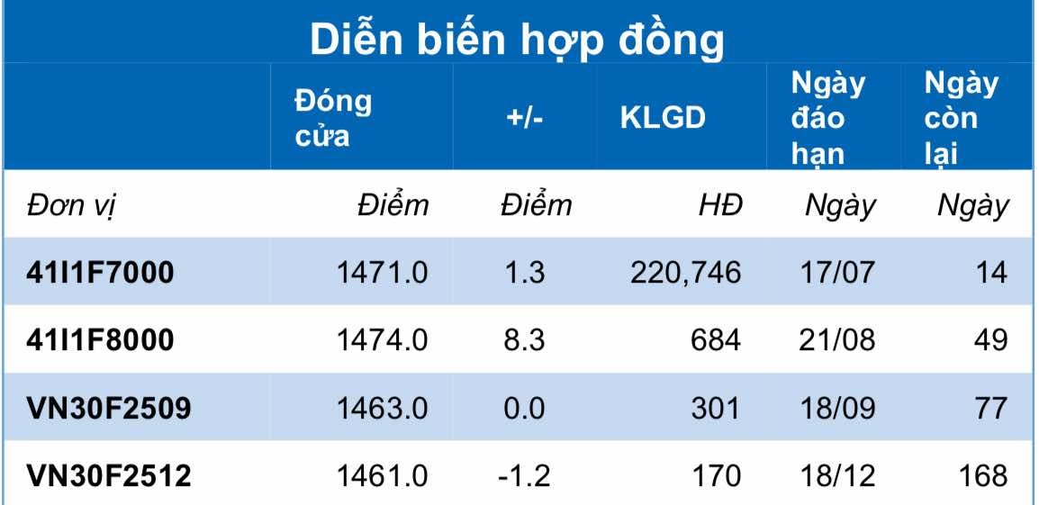 Chứng khoán phái sinh ngày 3/7: Các hợp đồng tương lai phân hóa, thanh khoản cải thiện