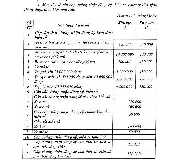 Lệ phí đăng ký, biển số xe ô tô khu vực I là 20 triệu đồng