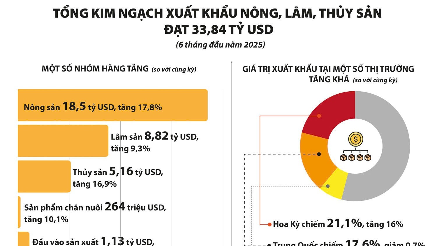 Xuất khẩu nông, lâm, thủy sản đạt mức tăng trưởng ấn tượng