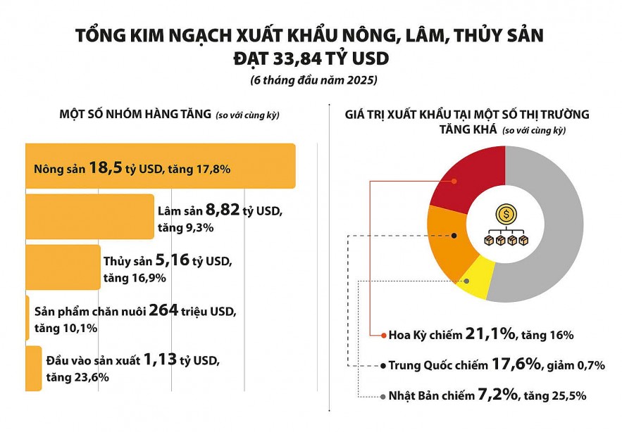 Xuất khẩu nông, lâm, thủy sản đạt mức tăng trưởng ấn tượng Xuất khẩu nông, lâm, thủy sản đạt mức tăng trưởng ấn tượng