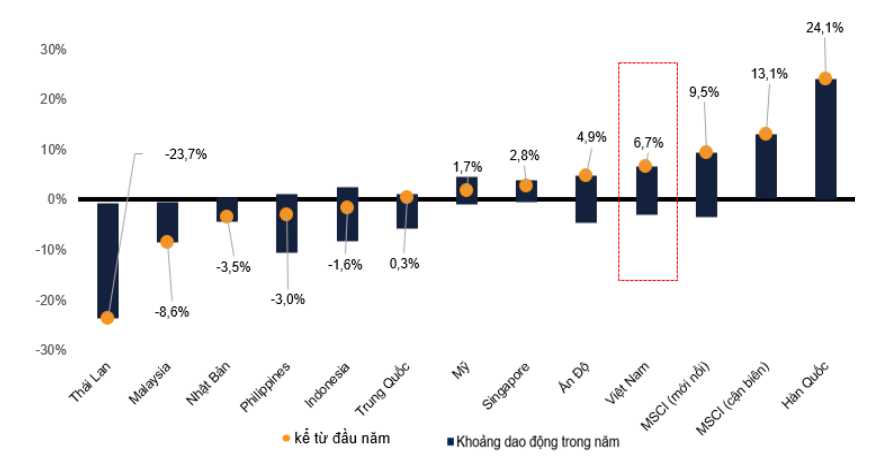 Chứng khoán Việt Nam nửa cuối năm hưởng lợi từ cả yếu tố trong và ngoài nước Chứng khoán Việt Nam nửa cuối năm hưởng lợi từ cả yếu tố trong và ngoài nước
