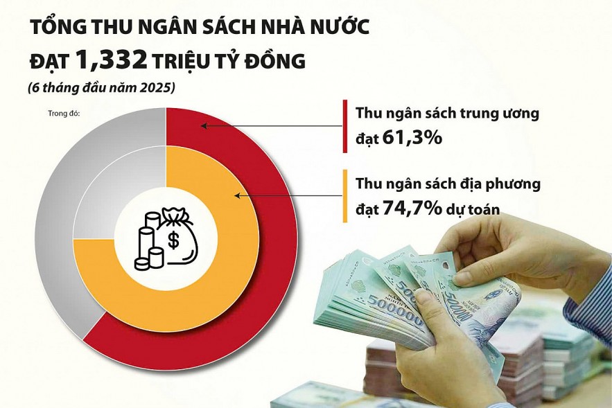Thu ngân sách nhà nước tăng mạnh phản ánh 