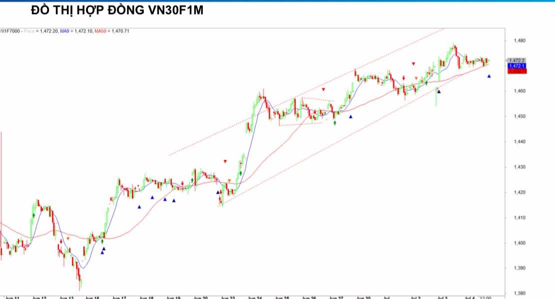 Chứng khoán phái sinh ngày 4/7: Các hợp đồng tương lai phân hóa, thanh khoản thu hẹp Chứng khoán phái sinh ngày 4/7: Các hợp đồng tương lai phân hóa, thanh khoản thu hẹp