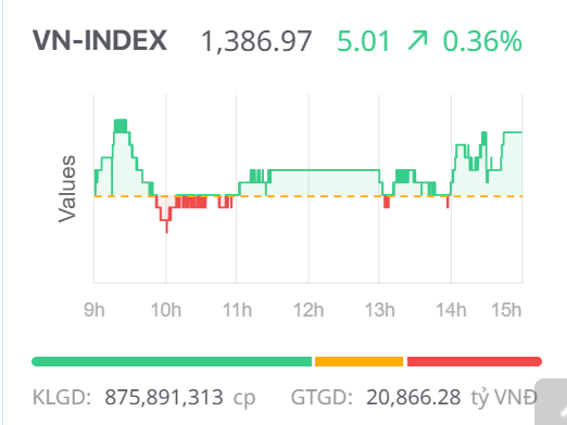 Chứng khoán ngày 4/7: Nhà đầu tư nước ngoài đẩy mạnh mua ròng, VN-Index duy trì đà tăng điểm Chứng khoán ngày 4/7: Nhà đầu tư nước ngoài đẩy mạnh mua ròng, VN-Index duy trì đà tăng điểm