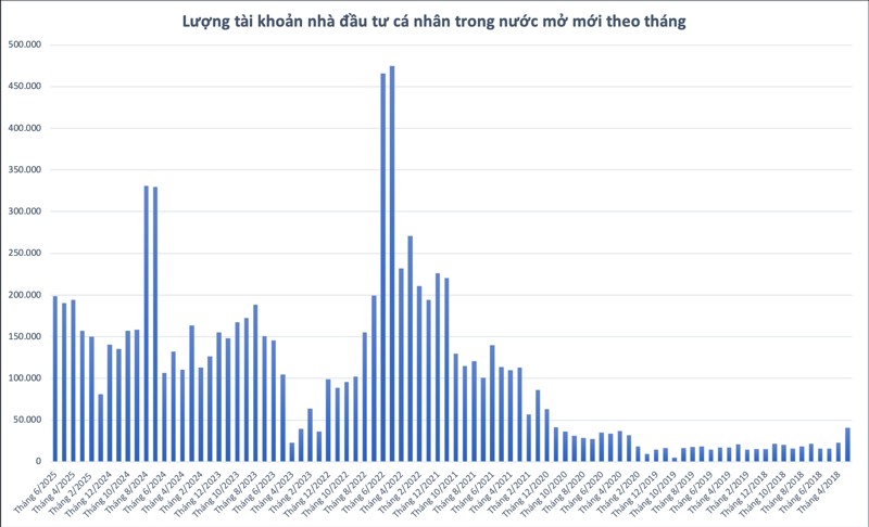 Nhà đầu tư trong nước mở mới gần 200 nghìn tài khoản chứng khoán trong tháng 6
