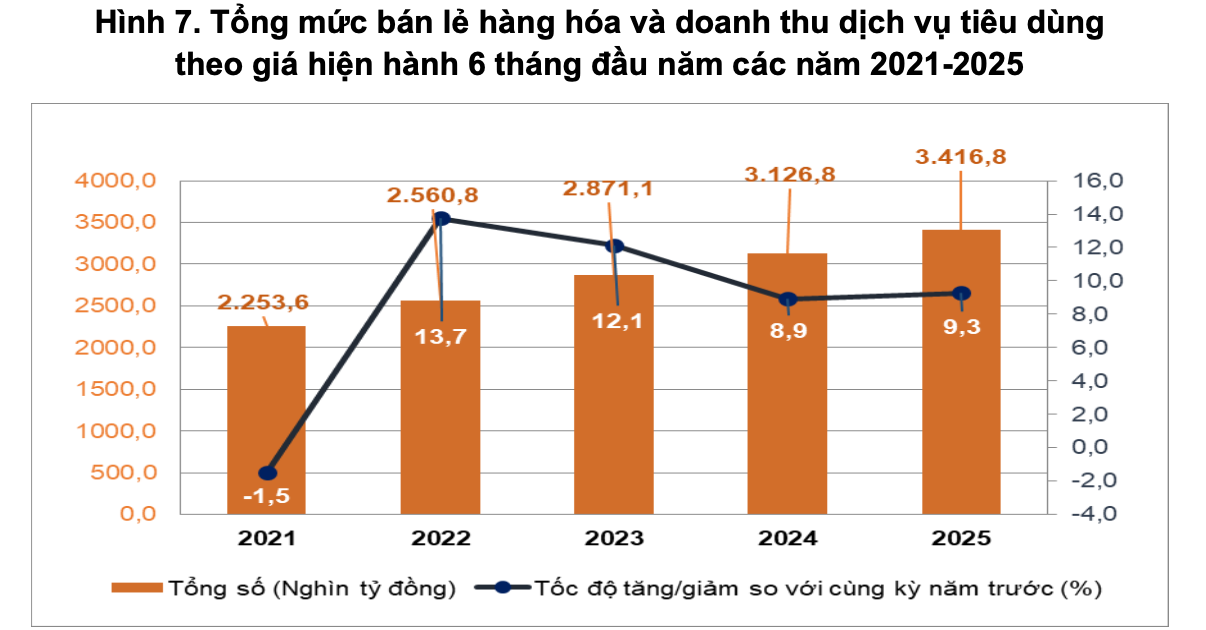 GDP quý II tăng tích cực, đạt mức 7,96% GDP quý II tăng tích cực, đạt mức 7,96%