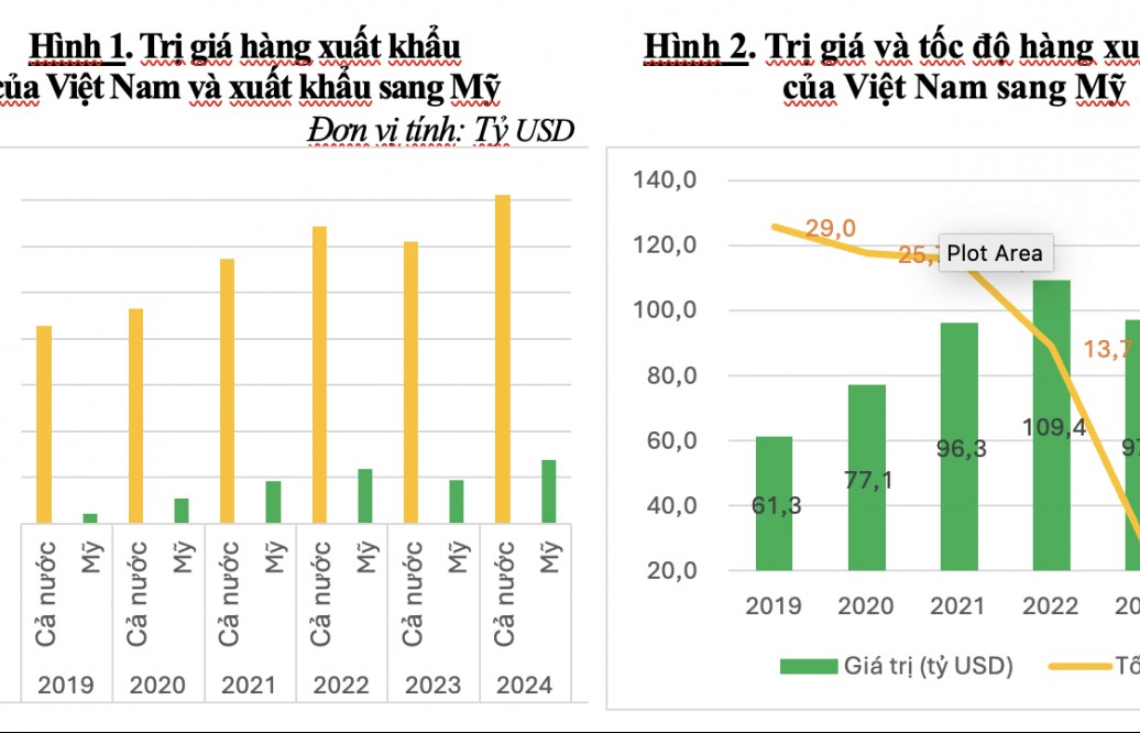3 kịch bản về tác động từ chính sách thuế của Mỹ tới GDP