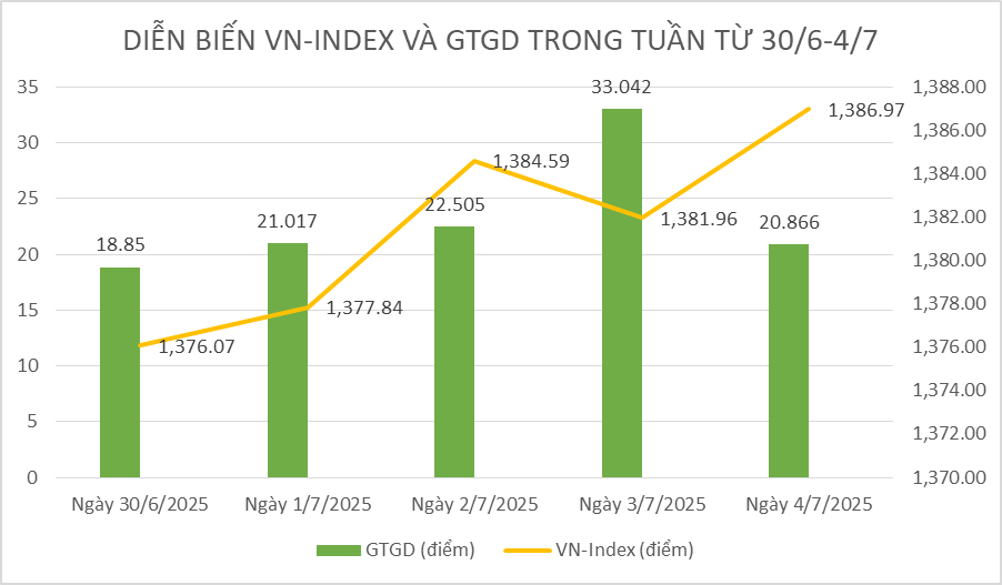 Chứng khoán tuần qua: Thanh khoản bùng nổ, VN-Index tăng điểm tuần thứ ba liên tiếp