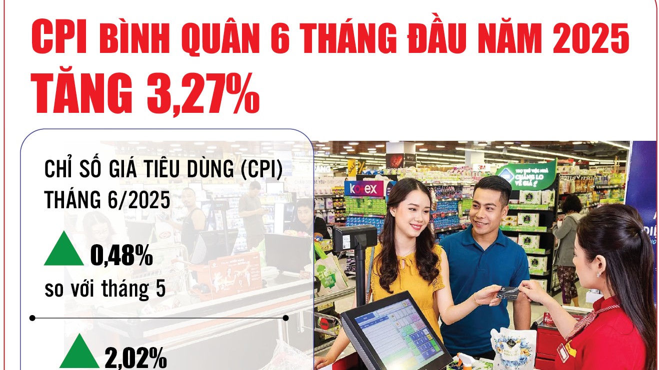 Infographics: 6 tháng đầu năm 2025, CPI bình quân tăng 3,27%