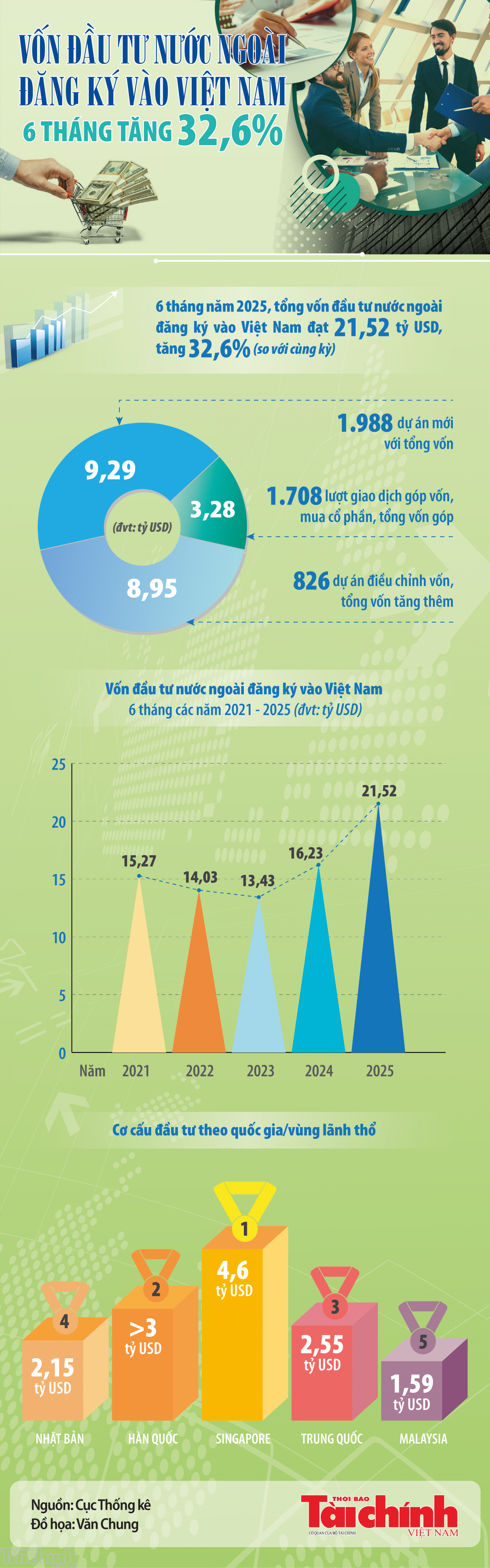 Infographics: 6 tháng đầu năm 2025, tổng vốn đầu tư nước ngoài đăng ký vào Việt Nam đạt 21,52 tỷ USD