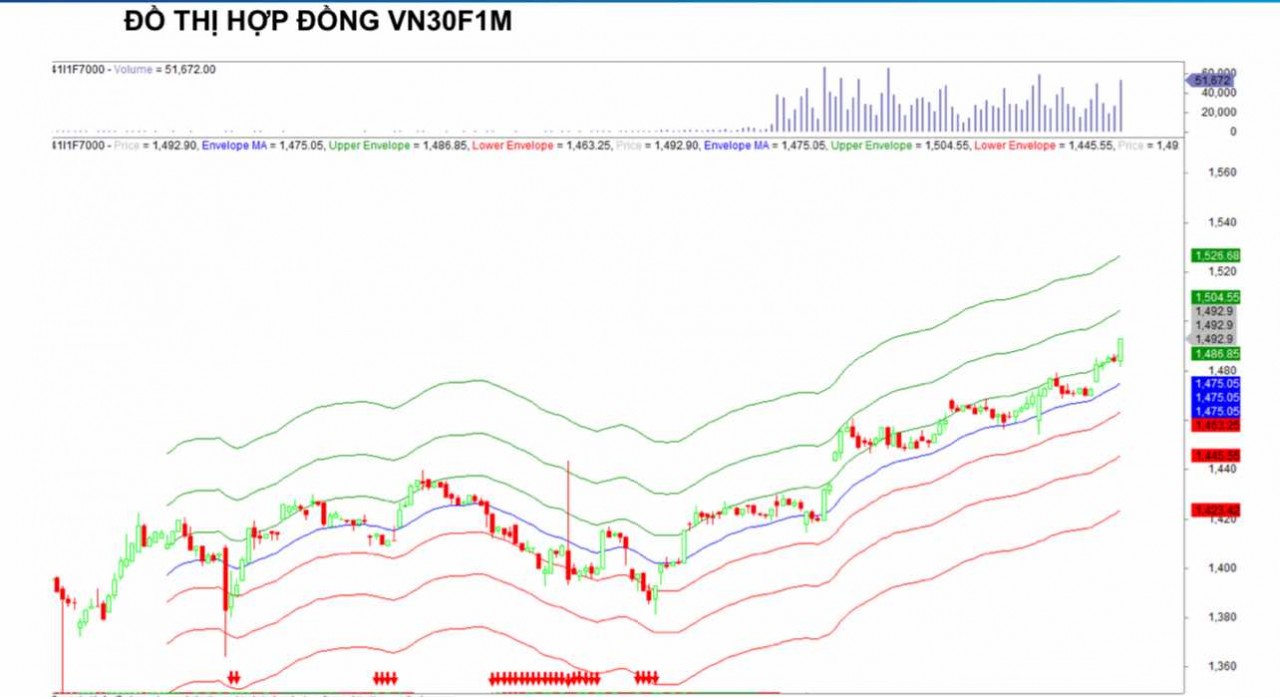 Chứng khoán phái sinh ngày 7/7: Các hợp đồng tương lai tăng điểm mạnh, thanh khoản cải thiện Chứng khoán phái sinh ngày 7/7: Các hợp đồng tương lai tăng điểm mạnh, thanh khoản cải thiện