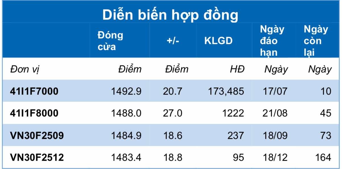 Chứng khoán phái sinh ngày 7/7: Các hợp đồng tương lai tăng điểm mạnh, thanh khoản cải thiện Chứng khoán phái sinh ngày 7/7: Các hợp đồng tương lai tăng điểm mạnh, thanh khoản cải thiện
