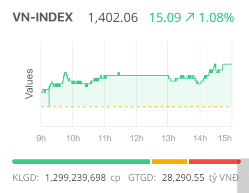 Chứng khoán ngày 7/7: Dòng tiền đồng thuận, VN-Index chính thức vượt 1.400 điểm