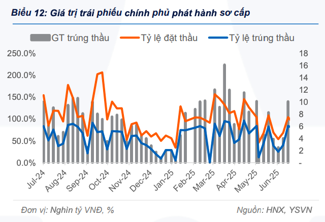 Khối ngoại giảm bán ròng trái phiếu trong tuần đầu tháng 7