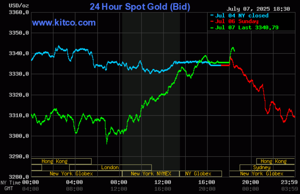 Giá vàng hôm nay (8/7): Giá vàng nhẫn quay đầu giảm