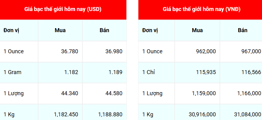 Ngày 8/7: Giá bạc Phú Quý ngược chiều giảm