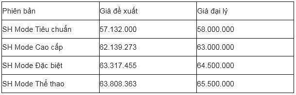 Giá xe SH Mode mới nhất tháng 7/2025 thấp chạm đáy
