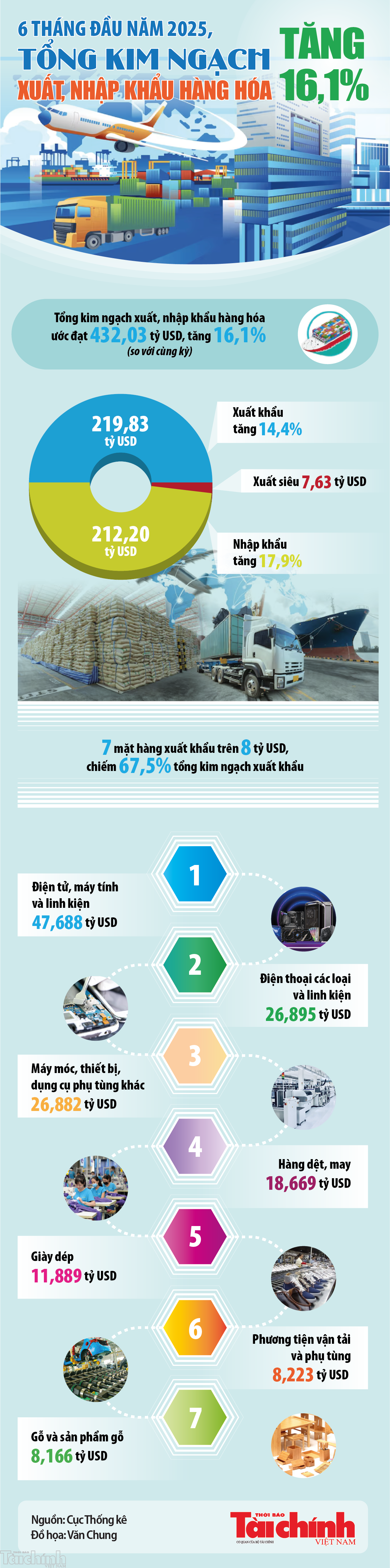 Infographics: Tổng kim ngạch xuất, nhập khẩu hàng hóa cả nước đạt 432,03 tỷ USD