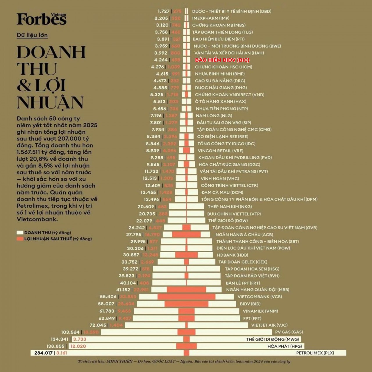 BIC là một trong 50 công ty niêm yết tốt nhất Việt Nam năm 2025