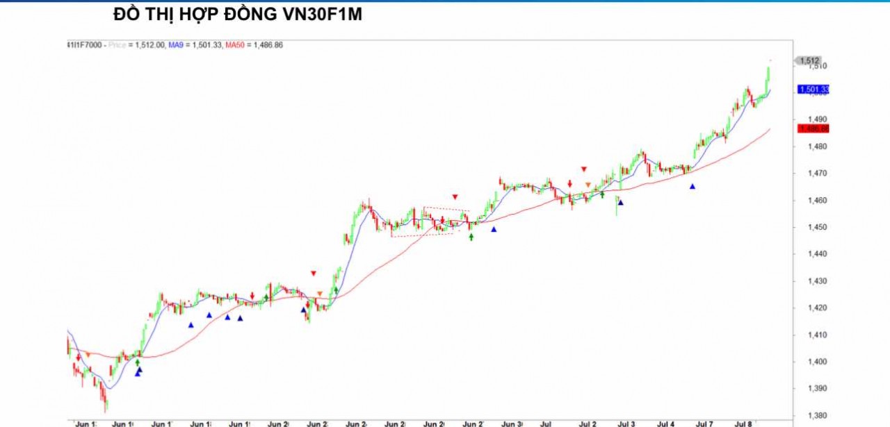 Chứng khoán phái sinh ngày 8/7: Các hợp đồng tương lai tăng điểm mạnh, thanh khoản cải thiện Chứng khoán phái sinh ngày 8/7: Các hợp đồng tương lai tăng điểm mạnh, thanh khoản cải thiện