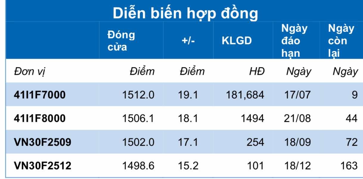 Chứng khoán phái sinh ngày 8/7: Các hợp đồng tương lai tăng điểm mạnh, thanh khoản cải thiện Chứng khoán phái sinh ngày 8/7: Các hợp đồng tương lai tăng điểm mạnh, thanh khoản cải thiện