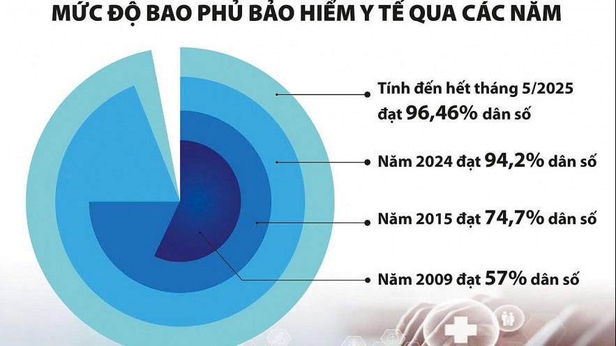Nhiều bệnh nhân được chi trả hàng tỷ đồng từ Quỹ Bảo hiểm y tế