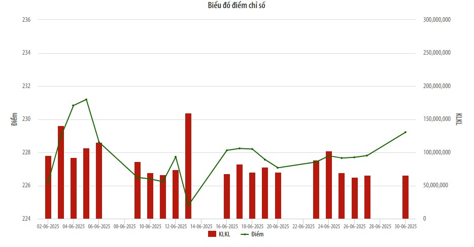 Thanh khoản thị trường cổ phiếu niêm yết HNX tháng 6/2025 tăng mạnh
