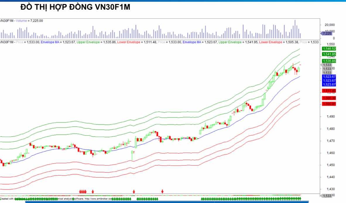 Chứng khoán phái sinh ngày 9/7: Các hợp đồng tương lai tiếp tục tăng điểm, thanh khoản cải thiện