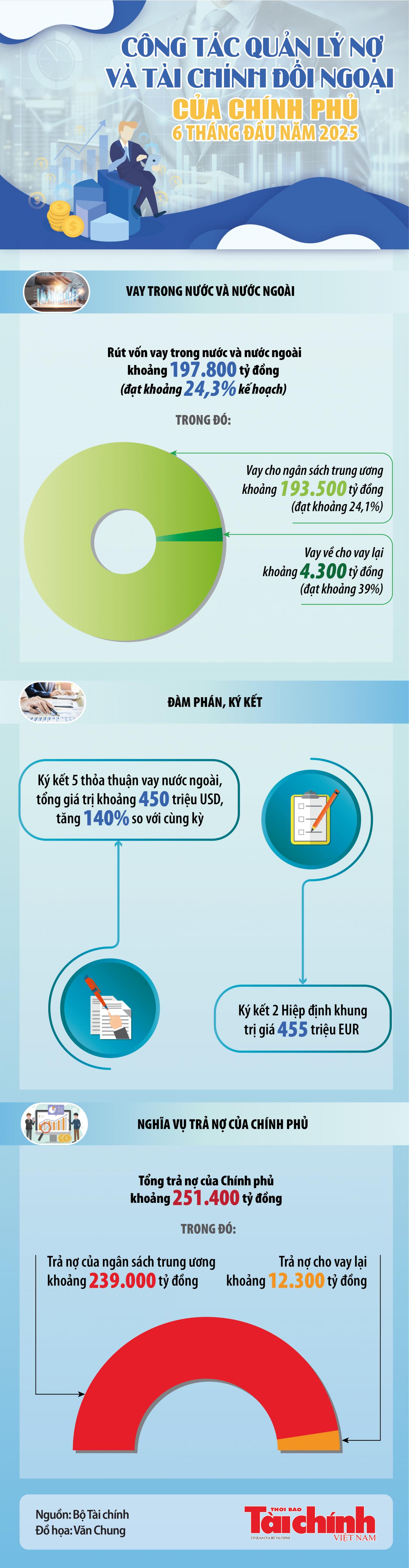 Infographics: Công tác quản lý nợ và tài chính đối ngoại của Chính phủ 6 tháng đầu năm 2025