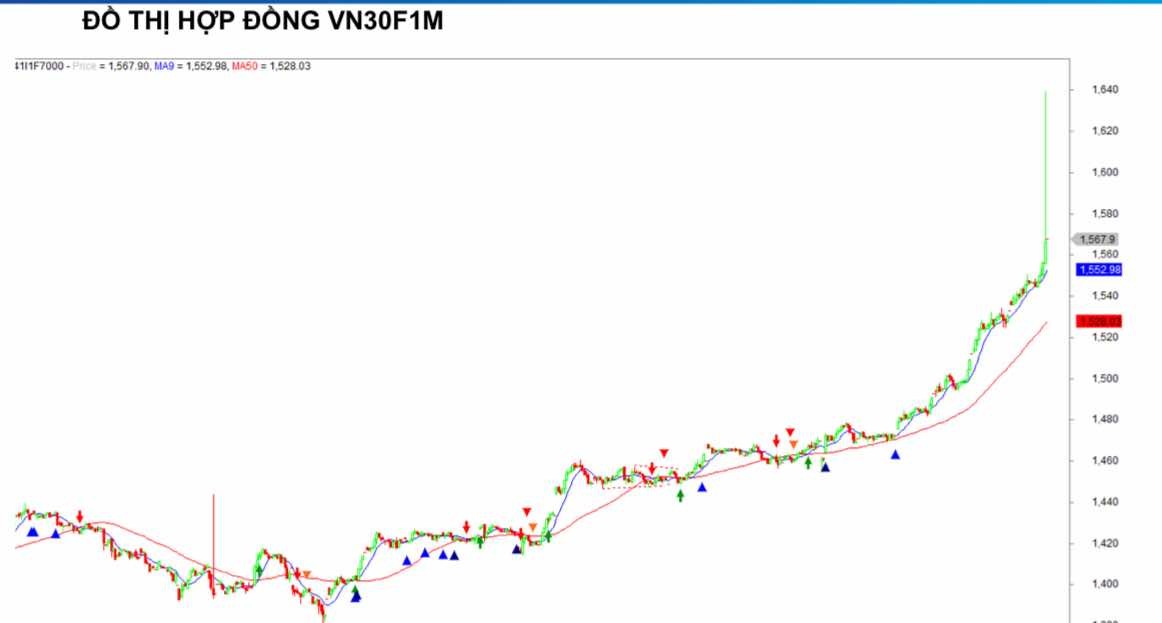 Chứng khoán phái sinh ngày 10/7: Các hợp đồng tương lai tăng điểm mạnh, thanh khoản thu hẹp
