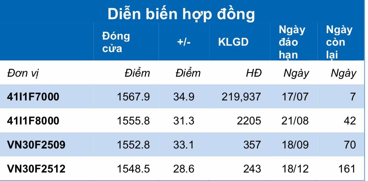 Chứng khoán phái sinh ngày 10/7: Các hợp đồng tương lai tăng điểm mạnh, thanh khoản thu hẹp