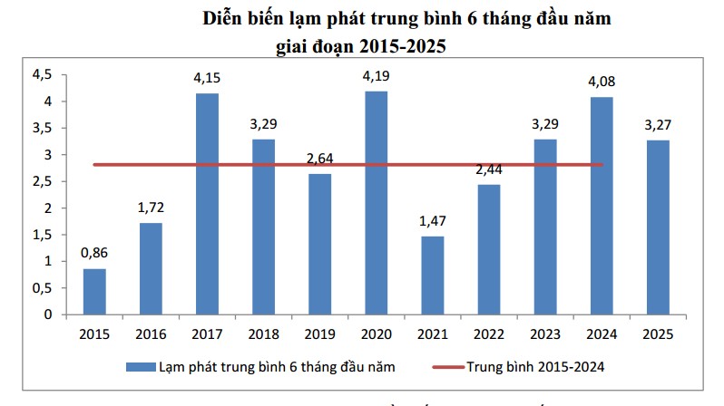 Dự báo lạm phát nửa cuối năm, gió ngược tỷ giá và tín dụng tăng tốc sẽ gây áp lực
