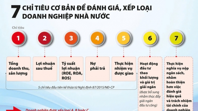 Sắp “chấm điểm” doanh nghiệp nhà nước bằng thước đo mới