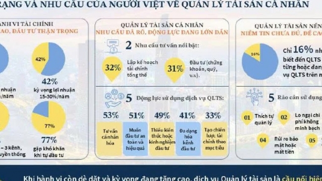 Dịch vụ quản lý tài sản số còn mới mẻ nhưng đầy tiềm năng