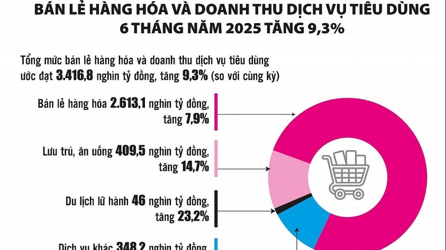 Kích cầu sức mua, đóng góp mạnh hơn cho mục tiêu tăng trưởng