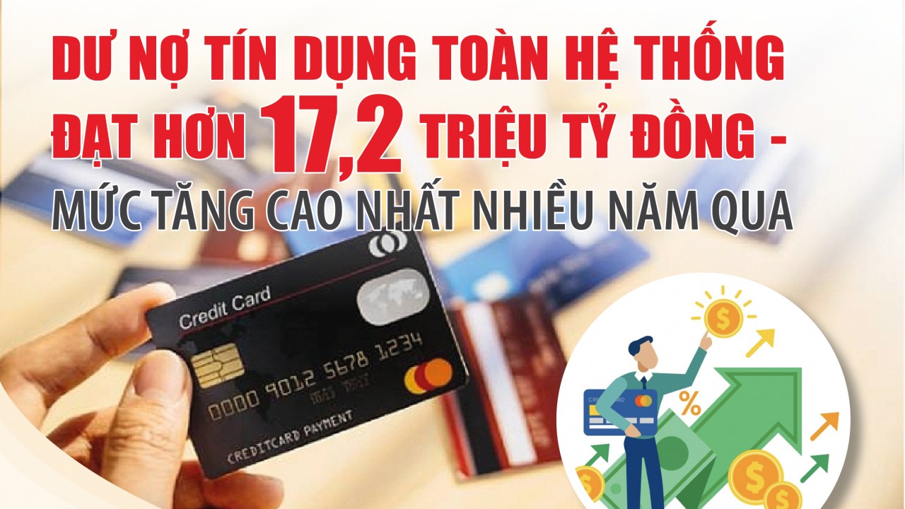 Infographics: Dư nợ tín dụng toàn hệ thống đạt hơn 17,2 triệu tỷ đồng