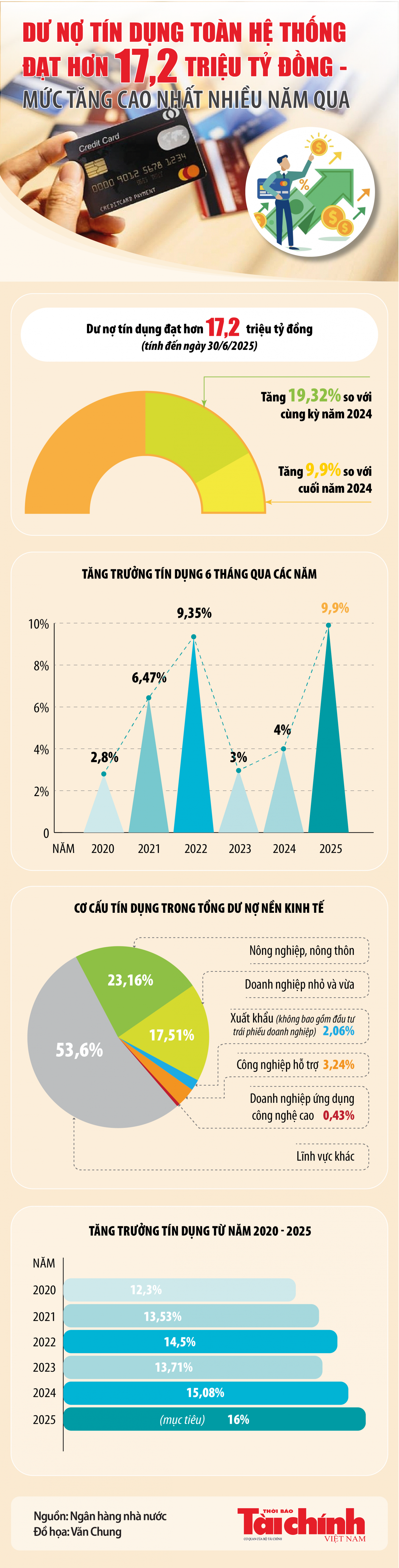 Infographics: Dư nợ tín dụng toàn hệ thống đạt hơn 17,2 triệu tỷ đồng