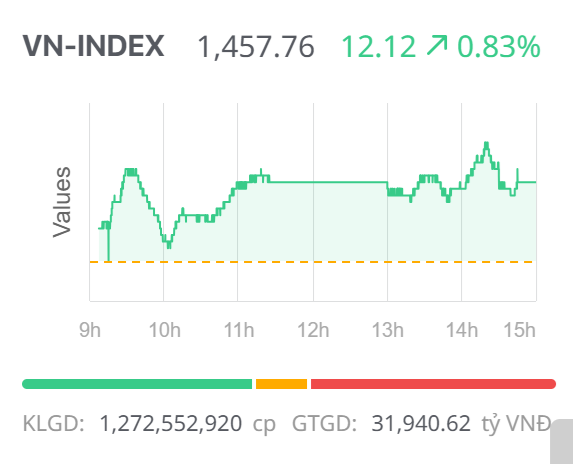 Chứng khoán ngày 11/7: Cổ phiếu vốn hóa lớn dẫn sóng, VN-Index tiến sát mốc 1.460 điểm