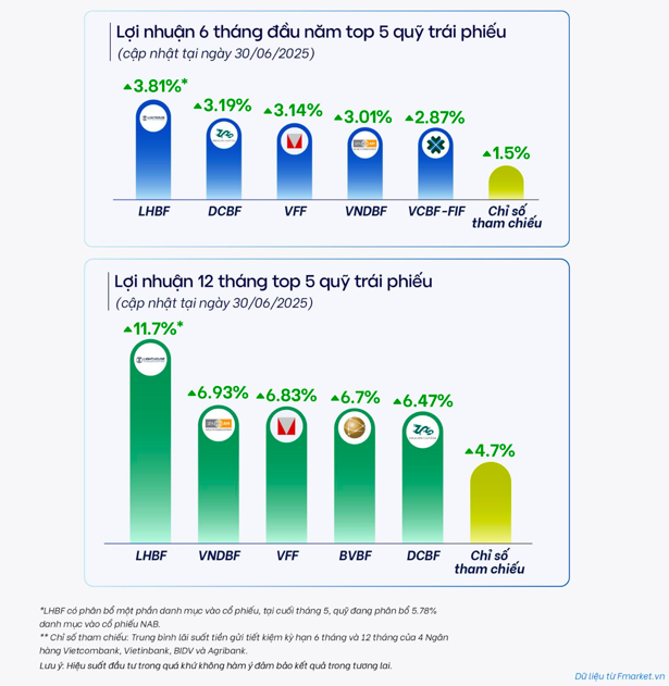 Hiệu suất quỹ mở phân hóa trong nửa đầu năm 2025