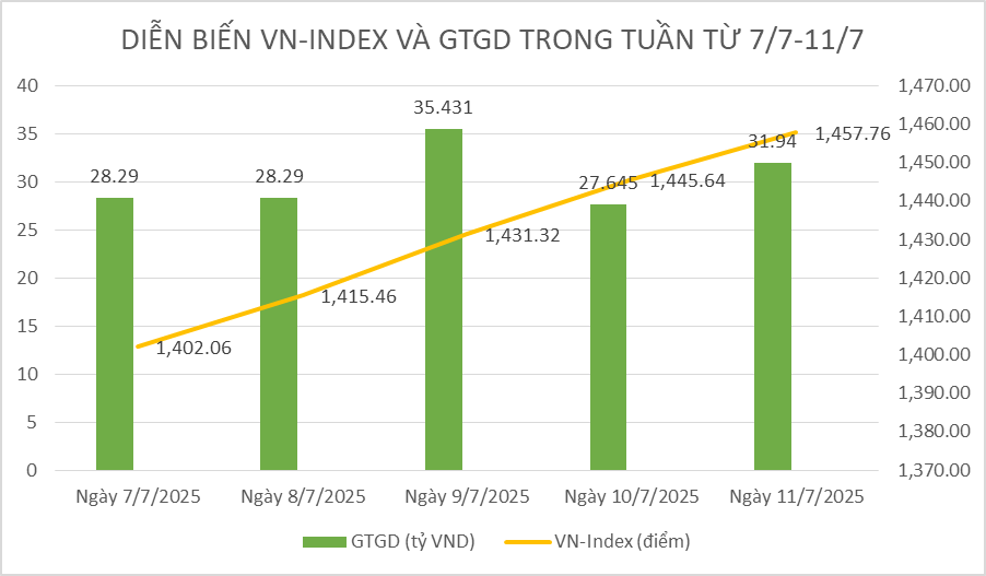 Chứng khoán tuần qua: VN-Index có tuần tăng điểm mạnh tiệm cận vùng kháng cự quanh đỉnh lịch sử