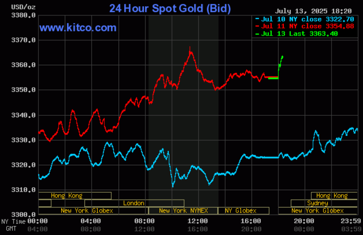 Giá vàng hôm nay (14/7): Nhà đầu tư nhỏ lẻ quay lưng với xu hướng tăng giá